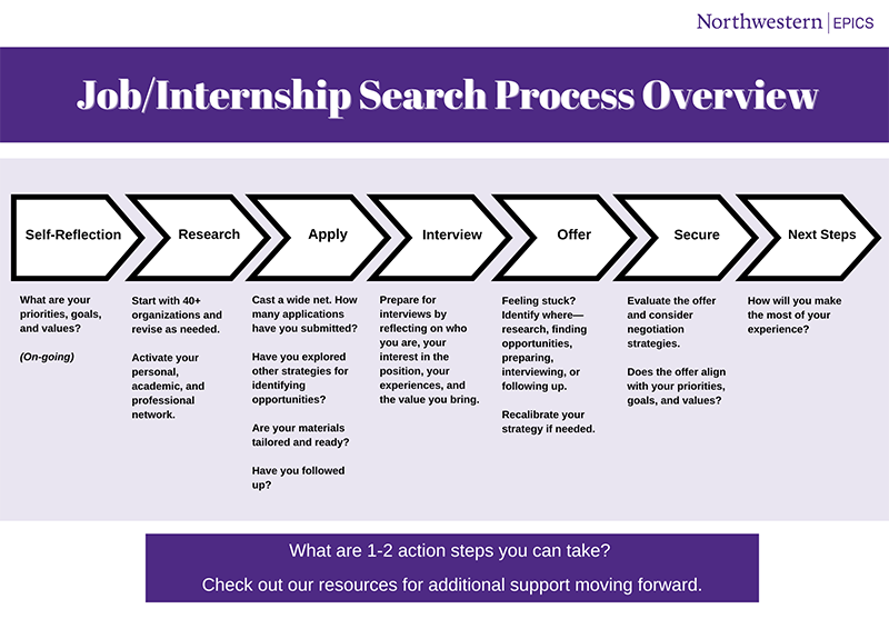 Job Internship Search Process in seven steps: Self-Reflection, Research, Apply, Interview, Offer, Secure, and Next Steps in this order