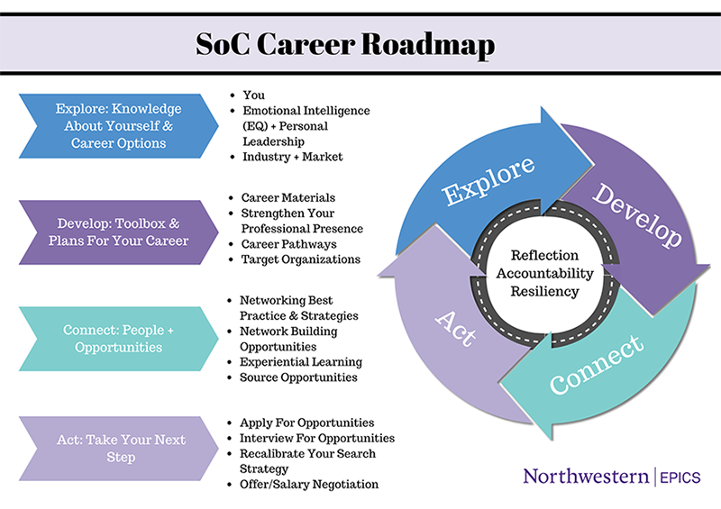 SoC Career Roadmap made up of Explore, Develop, Connect, and Act, and these elements are all connected in a circle centered on Reflection, Accountability, and Resiliency