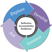 SoC Career Roadmap made up of Explore, Develop, Connect, and Act, and these elements are all connected in a circle centered on Reflection, Accountability, and Resiliency